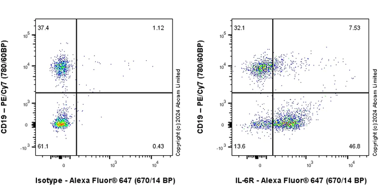 Flow Cytometry - Anti-IL-6R antibody [EPR28685-68] - BSA and Azide free (AB319048)