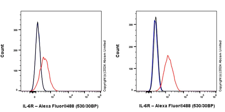 Flow Cytometry - Anti-IL-6R antibody [EPR28685-68] - BSA and Azide free (AB319048)