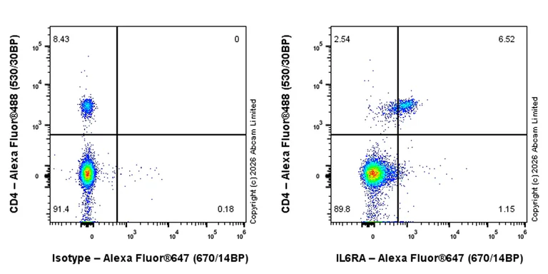 Flow Cytometry - Anti-IL-6R antibody [EPR30382-502] - BSA and Azide free, low endotoxin (AB327881)