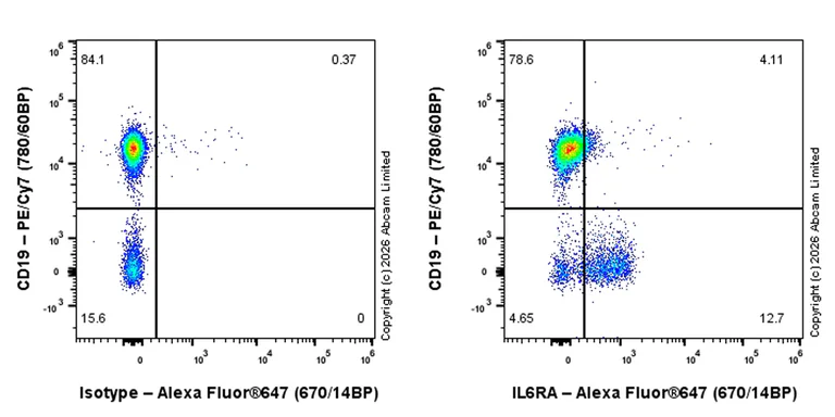 Flow Cytometry - Anti-IL-6R antibody [EPR30382-502] - BSA and Azide free, low endotoxin (AB327881)