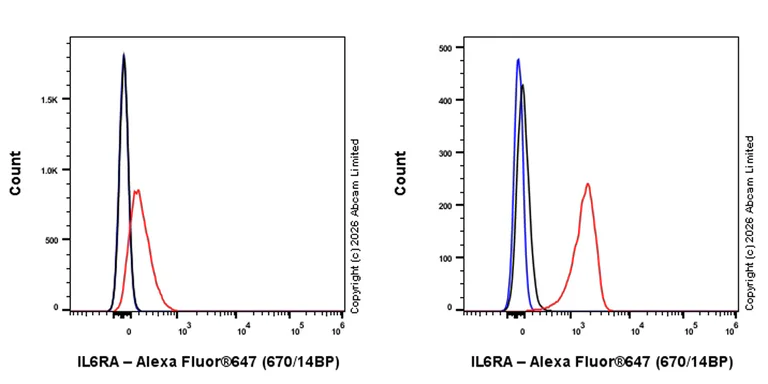 Flow Cytometry - Anti-IL-6R antibody [EPR30382-502] - BSA and Azide free, low endotoxin (AB327881)