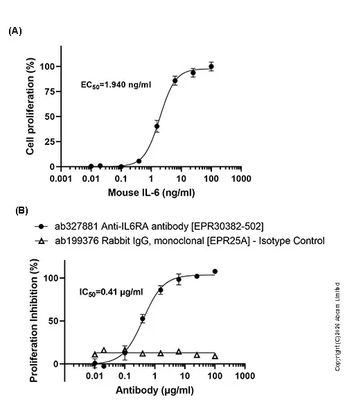Functional Studies - Anti-IL-6R antibody [EPR30382-502] - BSA and Azide free, low endotoxin (AB327881)