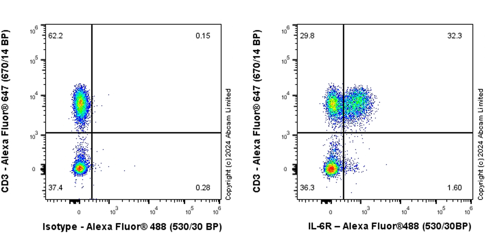 Flow Cytometry - Anti-IL-6R antibody [RM2071] (AB322899), expandable thumbnail