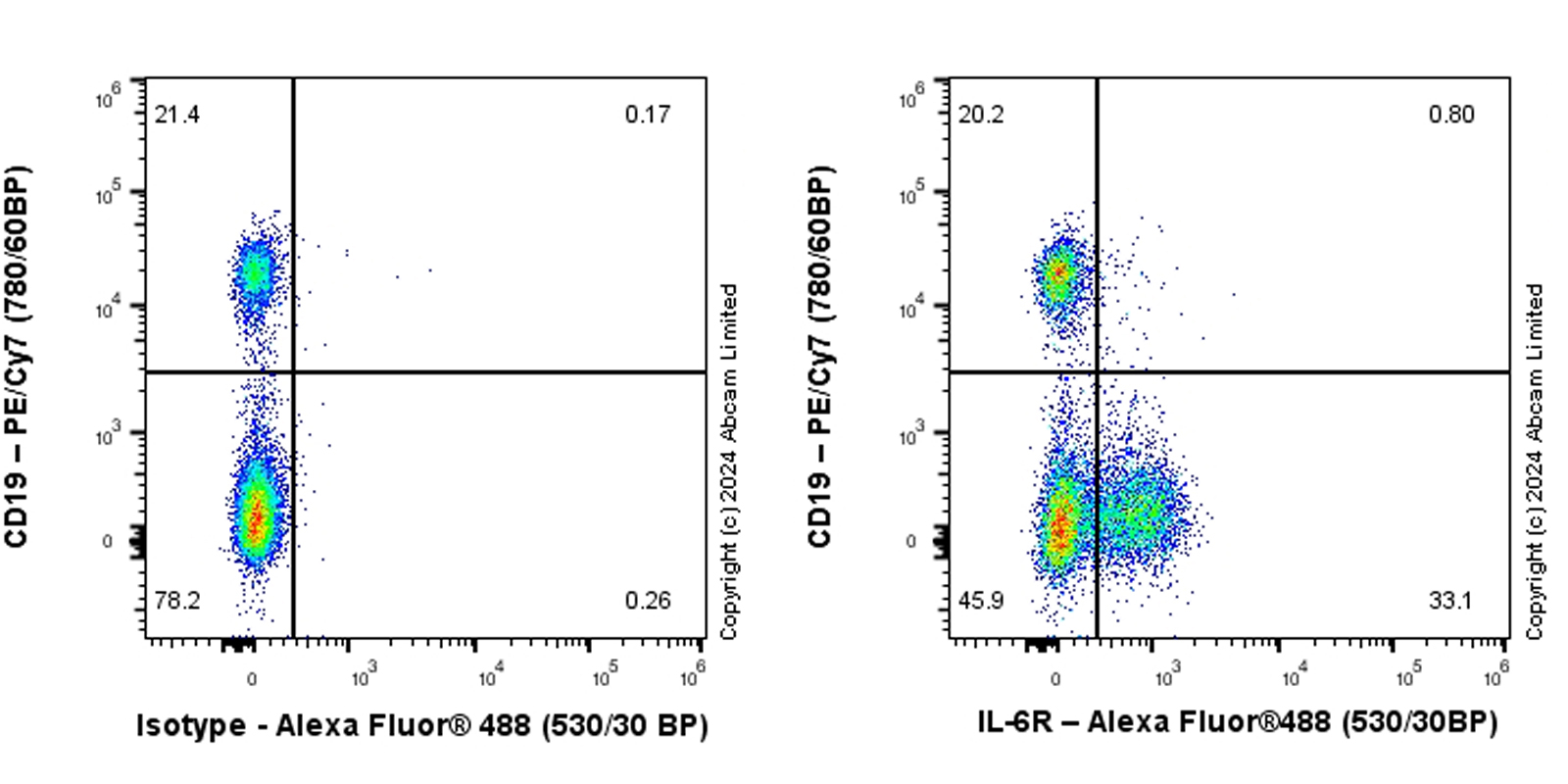 Flow Cytometry - Anti-IL-6R antibody [RM2071] (AB322899), expandable thumbnail