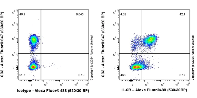 Flow Cytometry - Anti-IL-6R antibody [RM2071] (AB322899)