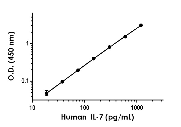 Sandwich ELISA - Anti-IL-7 antibody [EPR21706-126] - BSA and Azide free (Detector) (AB271310), expandable thumbnail
