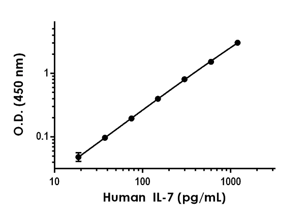 Sandwich ELISA - Anti-IL-7 antibody [EPR21706-126] - BSA and Azide free (Detector) (AB271310)