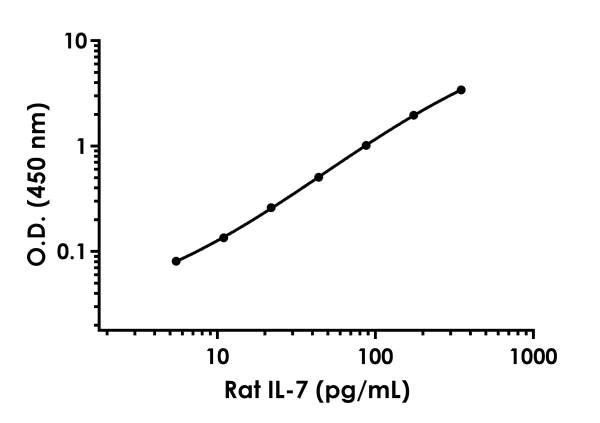Sandwich ELISA - Anti-IL-7 antibody [EPR23600-93] - BSA and Azide free (Detector) (AB278026)