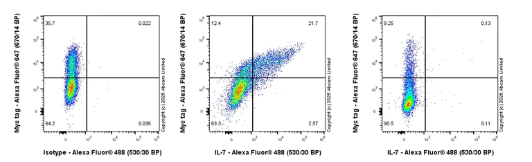 Flow Cytometry (Intracellular) - Anti-IL-7 antibody [EPR27289-137] (AB324645)
