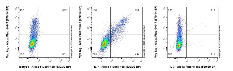 Flow Cytometry (Intracellular) - Anti-IL-7 antibody [EPR27289-137] (AB324645)