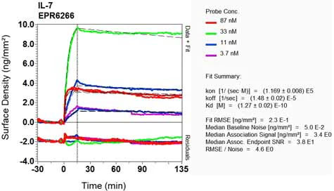 OI-RD Scanning - Anti-IL-7 antibody [EPR6266] - BSA and Azide free (AB246804)