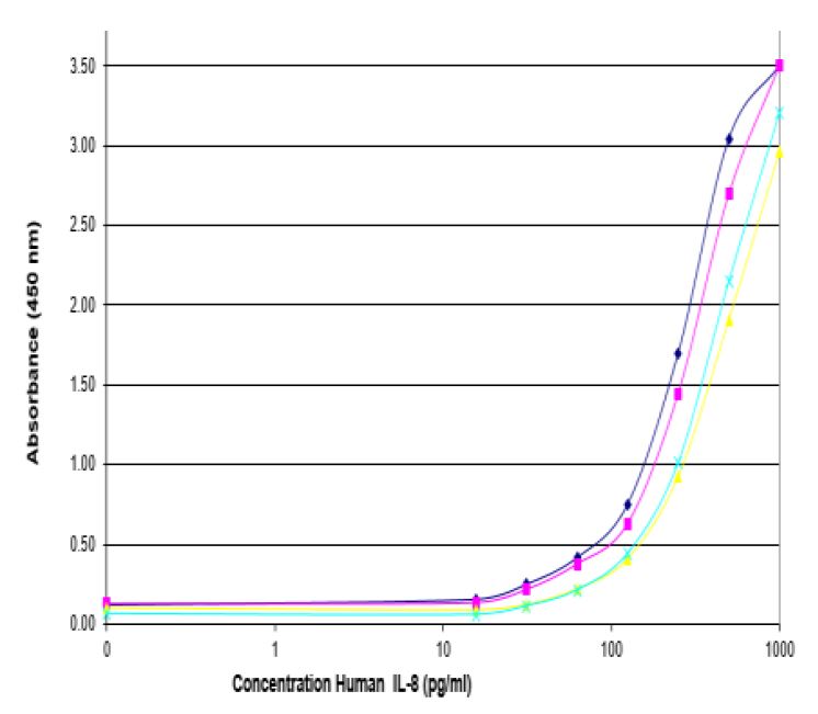 ELISA - Anti-IL-8 antibody (AB7747), expandable thumbnail