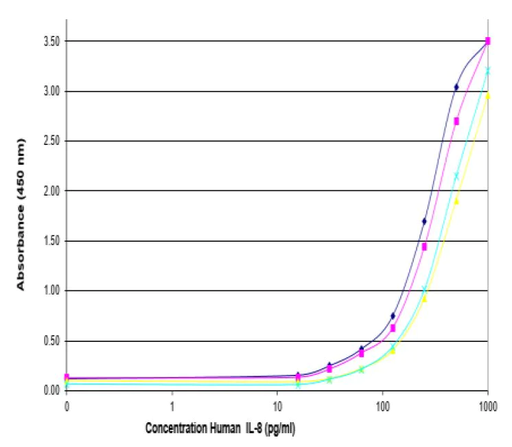 ELISA - Anti-IL-8 antibody (AB7747)