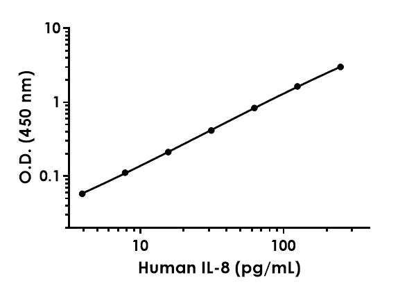 Sandwich ELISA - Anti-IL-8 antibody [EPR19358-108] - BSA and Azide free (Detector) (AB242983)
