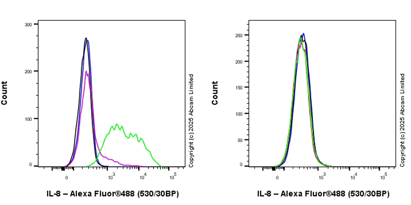 Flow Cytometry (Intracellular) - Anti-IL-8 antibody [EPR19358-37] - BSA and Azide free (Capture) (AB242515), expandable thumbnail