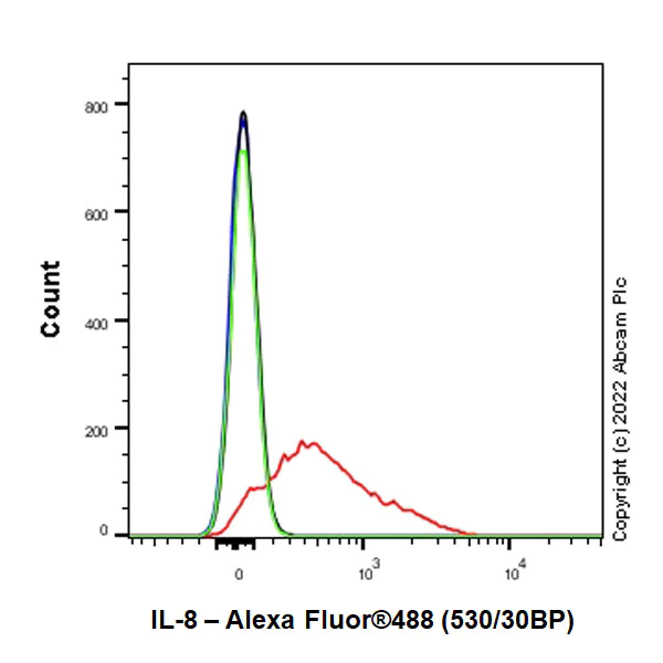 Flow Cytometry (Intracellular) - Anti-IL-8 antibody [EPR26511-74] - BSA and Azide free (AB289992)