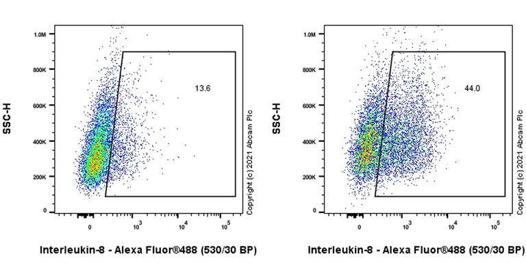 Flow Cytometry (Intracellular) - Anti-IL-8 antibody [O-IL8-15] - Mouse IgG2a (Chimeric) (AB282000)