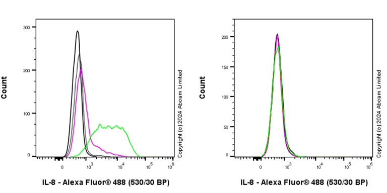 Flow Cytometry (Intracellular) - Anti-IL-8 antibody [RM1267] (AB322732)