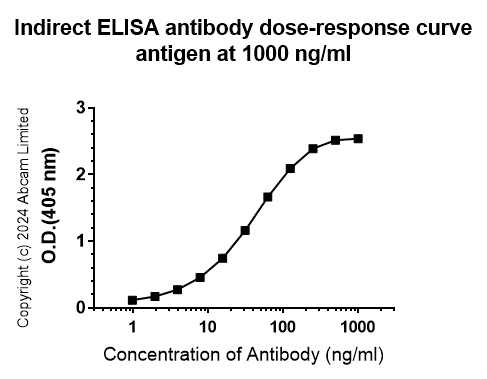 Indirect ELISA - Anti-IL-8 antibody [RM1267] (AB322732), expandable thumbnail