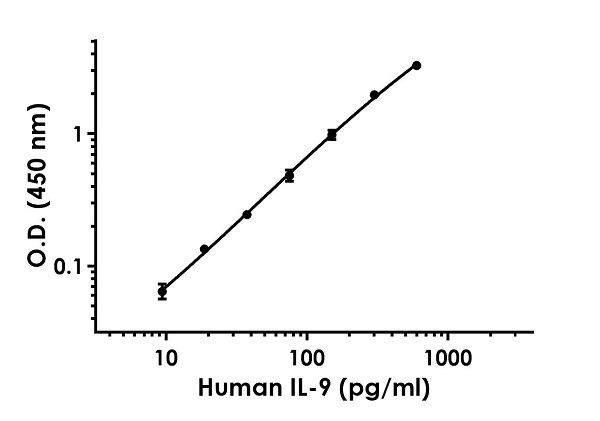 Sandwich ELISA - Anti-IL-9 antibody [EPR21705-242] - BSA and Azide free (Capture) (AB259473)
