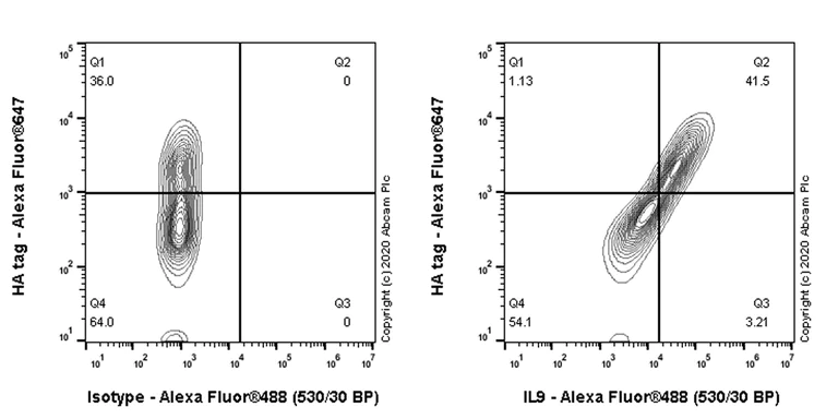 Flow Cytometry (Intracellular) - Anti-IL-9 antibody [EPR23484-151] (AB227037)