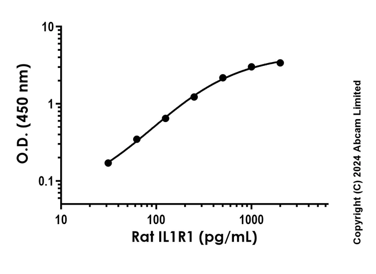 Sandwich ELISA - Anti-IL1 Receptor I/IL-1R-1 antibody [EPR23149-25] - BSA and Azide free (Capture) (AB281067)