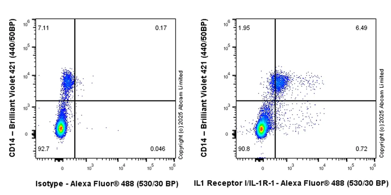 Flow Cytometry - Anti-IL1 Receptor I/IL-1R-1 antibody [EPR27284-5] (AB325438)