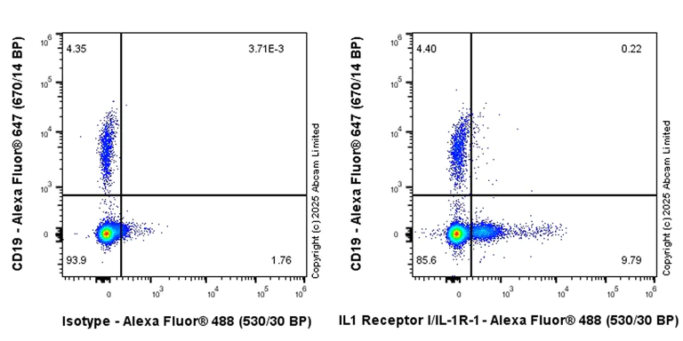 Flow Cytometry - Anti-IL1 Receptor I/IL-1R-1 antibody [EPR27284-5] (AB325438)