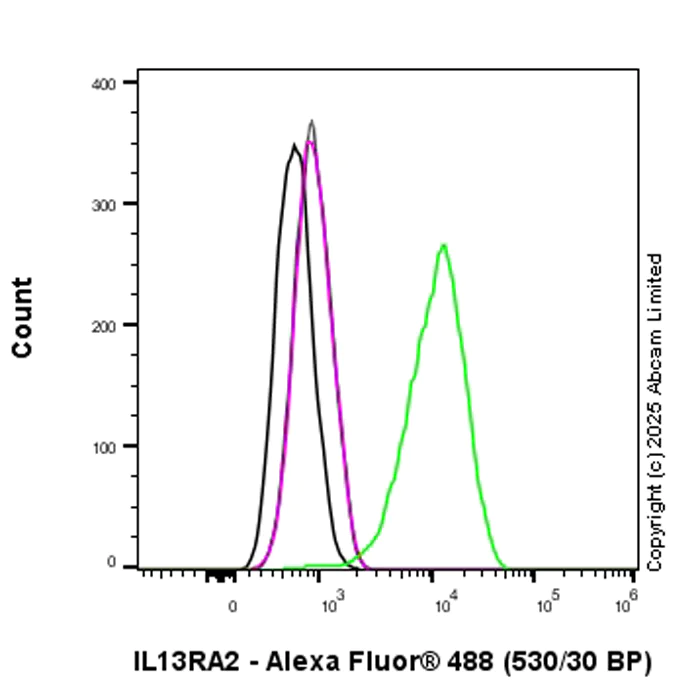 Flow Cytometry - Anti-IL13RA2 antibody [RM2087] (AB324598)
