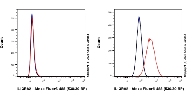 Flow Cytometry - Anti-IL13RA2 antibody [RM2087] (AB324598)
