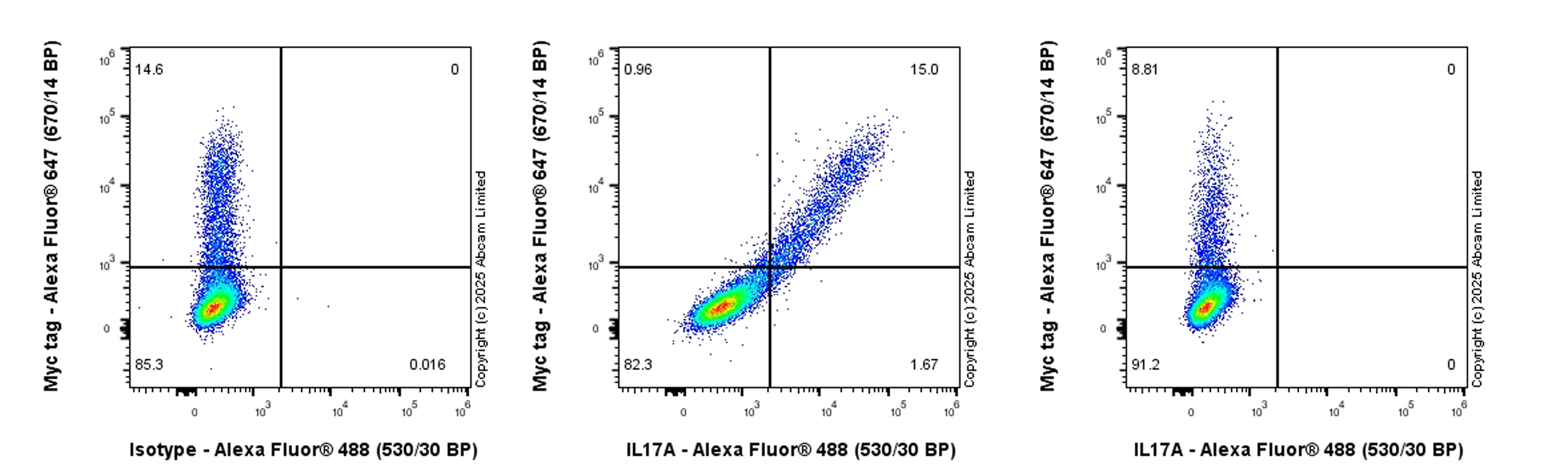 Flow Cytometry - Anti-IL17A antibody [EPR19941-88R] (AB323803), expandable thumbnail