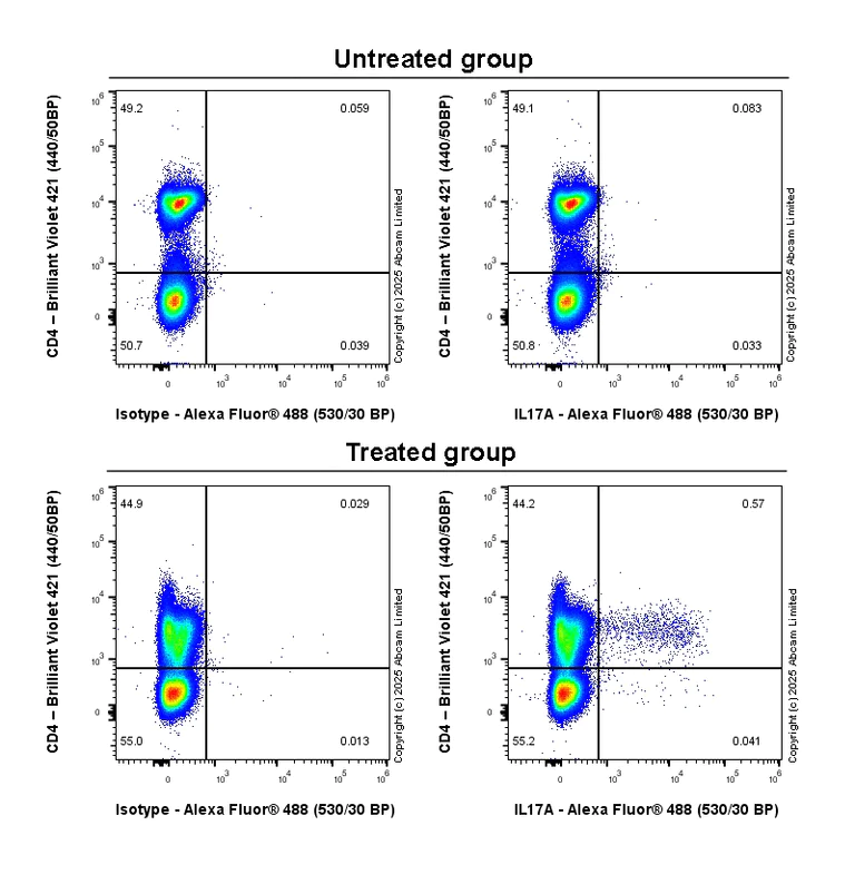 Flow Cytometry (Intracellular) - Anti-IL17A antibody [EPR19941-88R] (AB323803)