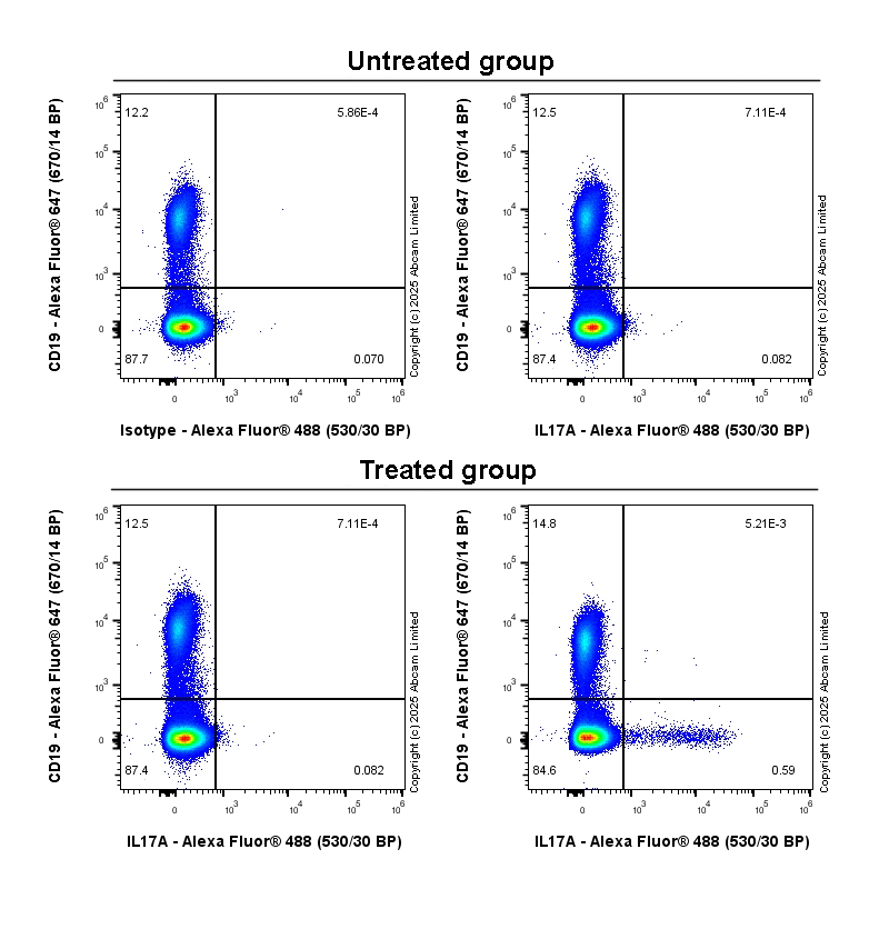 Flow Cytometry (Intracellular) - Anti-IL17A antibody [EPR19941-88R] (AB323803), expandable thumbnail