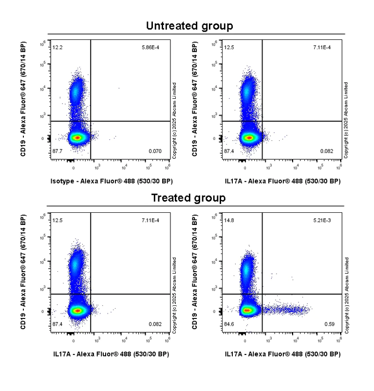 Flow Cytometry (Intracellular) - Anti-IL17A antibody [EPR19941-88R] (AB323803)