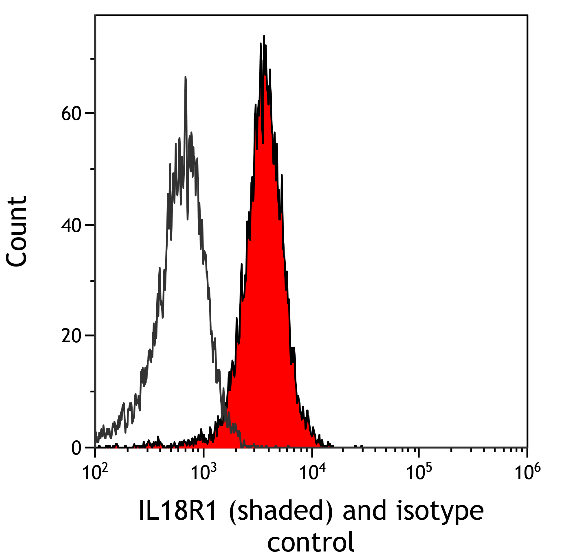 Flow Cytometry (Intracellular) - Anti-IL18R1 antibody [BLR172J]- BSA free (AB314045), expandable thumbnail