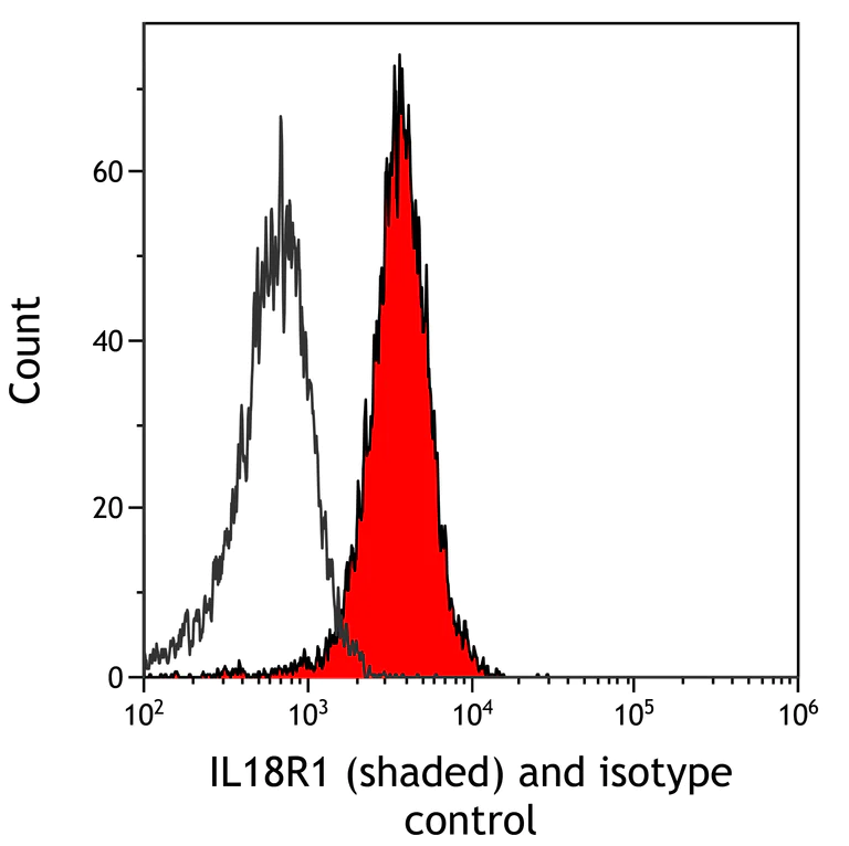 Flow Cytometry (Intracellular) - Anti-IL18R1 antibody [BLR172J]- BSA free (AB314045)