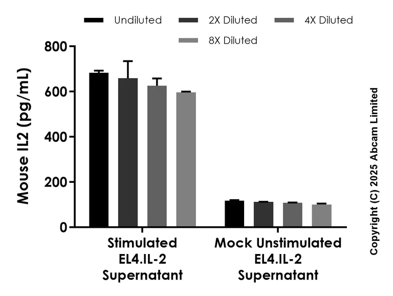 Sandwich ELISA - Anti-IL2 antibody [EPR29329-540] - BSA and Azide free (Capture) (AB325252)