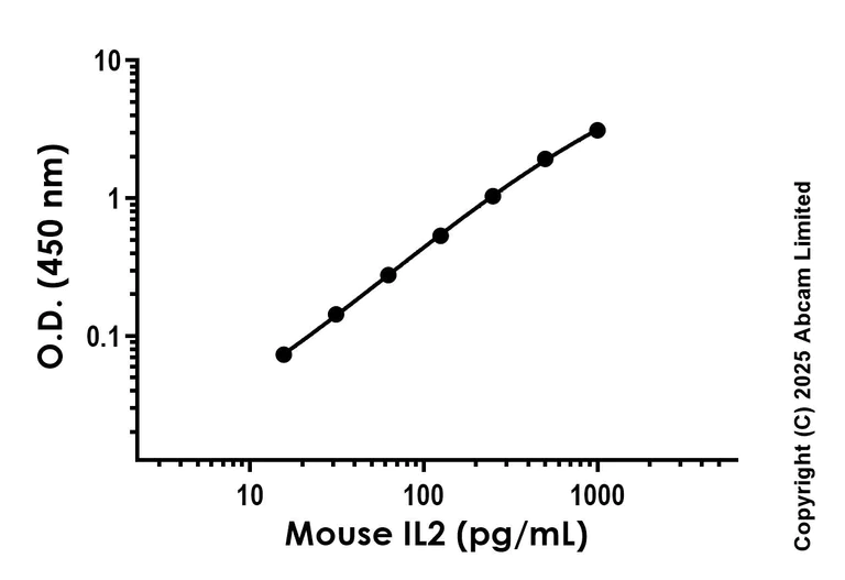 Sandwich ELISA - Anti-IL2 antibody [EPR29329-571] - BSA and Azide free (Detector) (AB325253)