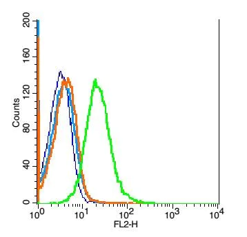 Flow Cytometry - Anti-IL22 RA2/IL-22BP antibody (AB203211)