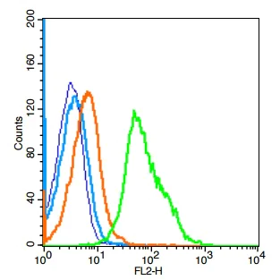 Flow Cytometry - Anti-IL22 RA2/IL-22BP antibody (AB203211)