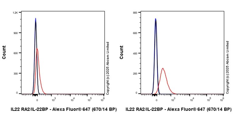 Flow Cytometry (Intracellular) - Anti-IL22 RA2/IL-22BP antibody [EPR27285-7] - BSA and Azide free (AB324958)