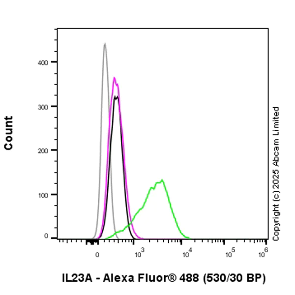 Flow Cytometry (Intracellular) - Anti-IL23A antibody [EPR25909-4] (AB324195)