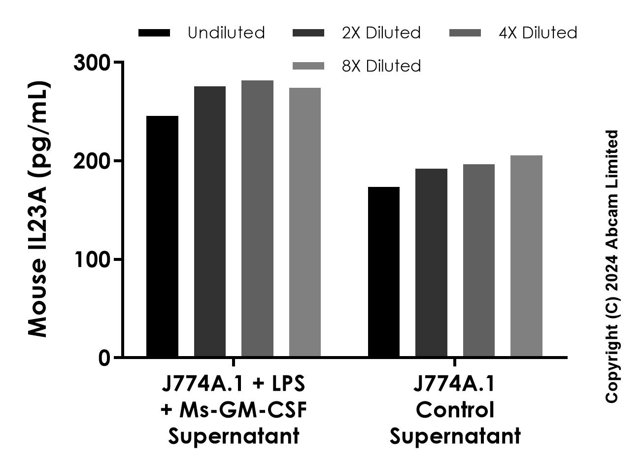 Sandwich ELISA - Anti-IL23A antibody [EPR25909-41] - BSA and Azide free (Detector) (AB322004)