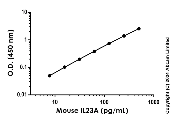 Sandwich ELISA - Anti-IL23A antibody [EPR25909-60] - BSA and Azide free (Capture) (AB322003)