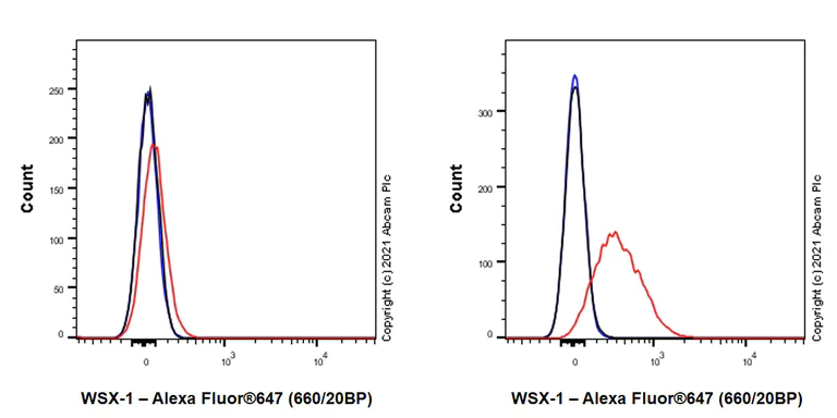 Flow Cytometry - Anti-IL27RA/WSX-1 antibody [EPR24560-54] - BSA and Azide free (AB282023)