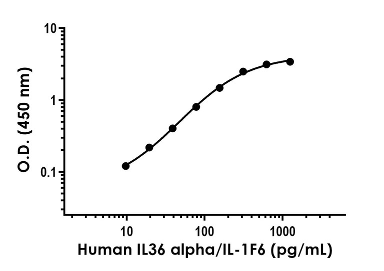 Sandwich ELISA - Anti-IL36 alpha/IL-1F6 antibody [EPR23089-113] - BSA and Azide free (Detector) (AB285087)