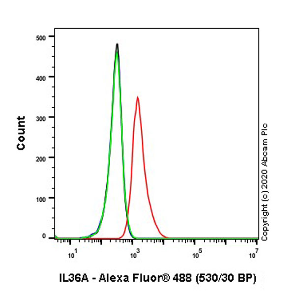 Flow Cytometry (Intracellular) - Anti-IL36 alpha/IL-1F6 antibody [EPR23152-241] - BSA and Azide free (AB272401), expandable thumbnail