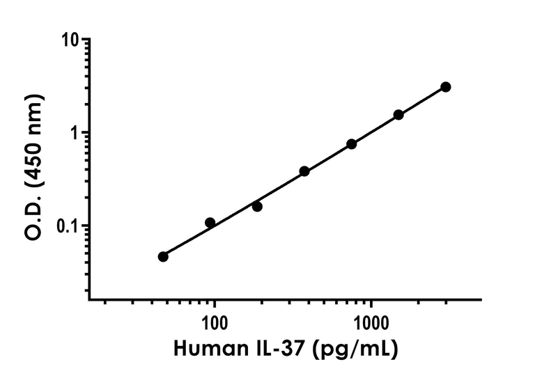Sandwich ELISA - Anti-IL37 antibody [EPR24011-139] - BSA and Azide free (Detector) (AB285108)