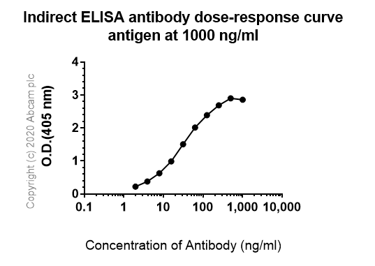 ELISA - Anti-IL3RA/CD123 antibody [EPR23188-72] - BSA and Azide free (AB269871), expandable thumbnail