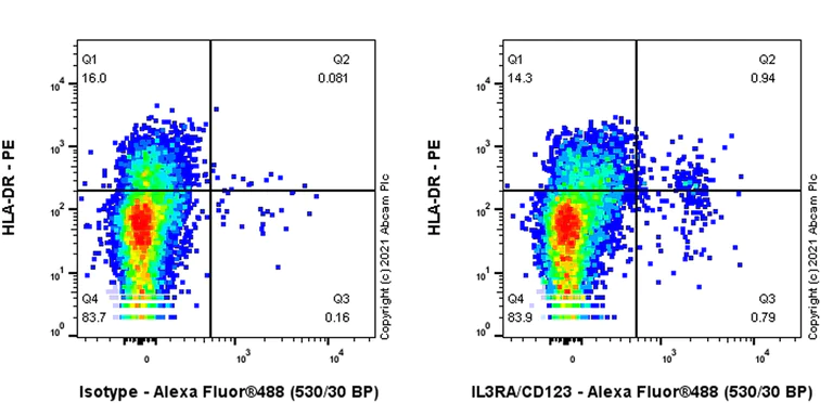 Flow Cytometry - Anti-IL3RA/CD123 antibody [EPR24481-20] (AB280355)
